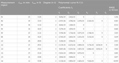 Soft tissue material properties based on human abdominal in vivo macro-indenter measurements